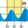 Guilford Harbor tide chart for Monday, July 25, 2022