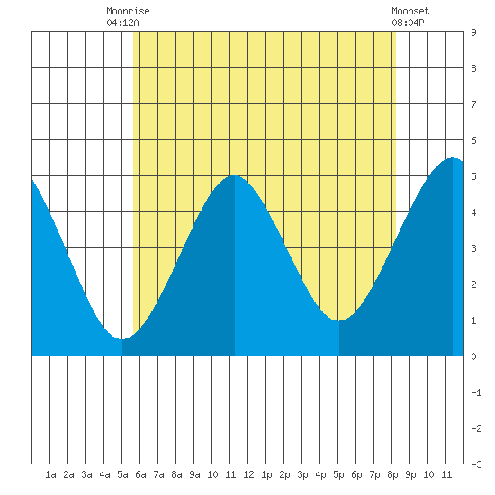 Guilford Harbor tide chart for Wednesday, July 27, 2022