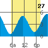 Guilford Harbor tide chart for Wednesday, July 27, 2022