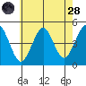 Guilford Harbor tide chart for Thursday, July 28, 2022