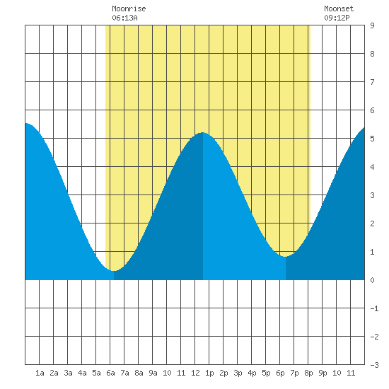 Guilford Harbor tide chart for Friday, July 29, 2022