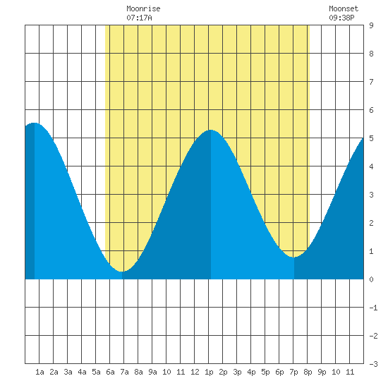 Guilford Harbor tide chart for Saturday, July 30, 2022
