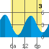 Guilford Harbor tide chart for Sunday, July 3, 2022
