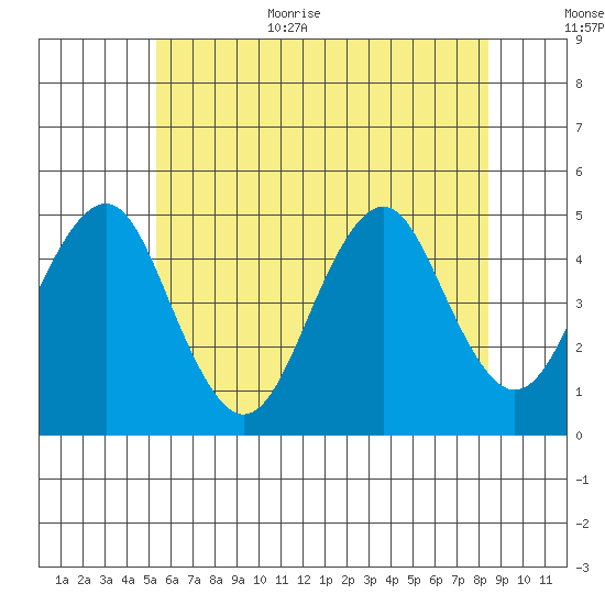 Guilford Harbor tide chart for Monday, July 4, 2022