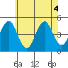 Guilford Harbor tide chart for Monday, July 4, 2022
