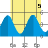 Guilford Harbor tide chart for Tuesday, July 5, 2022