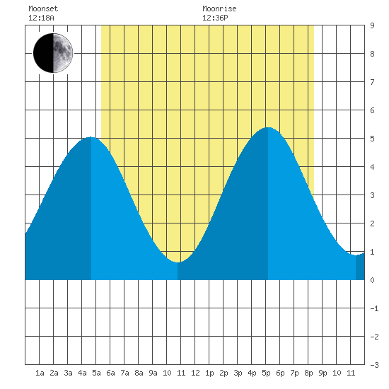 Guilford Harbor tide chart for Wednesday, July 6, 2022