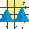 Guilford Harbor tide chart for Thursday, July 7, 2022