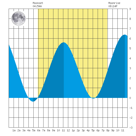Guilford Harbor tide chart for Thursday, August 11, 2022