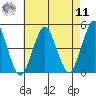 Guilford Harbor tide chart for Thursday, August 11, 2022