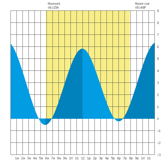 Guilford Harbor tide chart for Friday, August 12, 2022