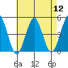 Guilford Harbor tide chart for Friday, August 12, 2022