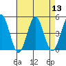 Guilford Harbor tide chart for Saturday, August 13, 2022