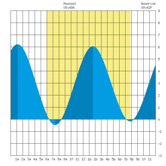 Guilford Harbor tide chart for Sunday, August 14, 2022