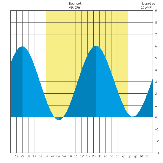 Guilford Harbor tide chart for Monday, August 15, 2022