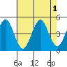 Guilford Harbor tide chart for Monday, August 1, 2022