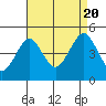 Guilford Harbor tide chart for Saturday, August 20, 2022