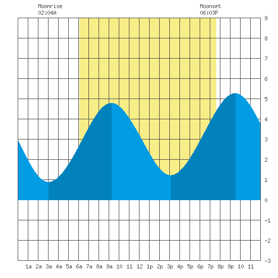 Guilford Harbor tide chart for Tuesday, August 23, 2022