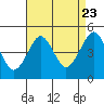 Guilford Harbor tide chart for Tuesday, August 23, 2022