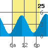 Guilford Harbor tide chart for Thursday, August 25, 2022