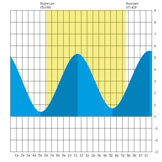 Guilford Harbor tide chart for Friday, August 26, 2022