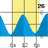 Guilford Harbor tide chart for Friday, August 26, 2022