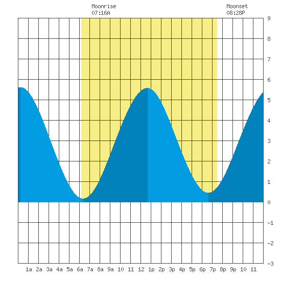 Guilford Harbor tide chart for Sunday, August 28, 2022