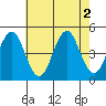 Guilford Harbor tide chart for Tuesday, August 2, 2022