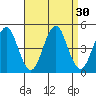 Guilford Harbor tide chart for Tuesday, August 30, 2022