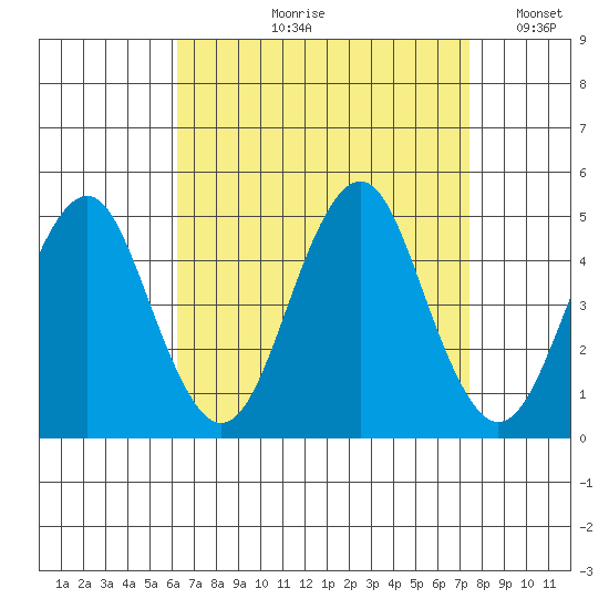 Guilford Harbor tide chart for Wednesday, August 31, 2022