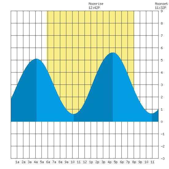 Guilford Harbor tide chart for Thursday, August 4, 2022