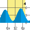 Guilford Harbor tide chart for Thursday, August 4, 2022