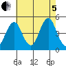 Guilford Harbor tide chart for Friday, August 5, 2022