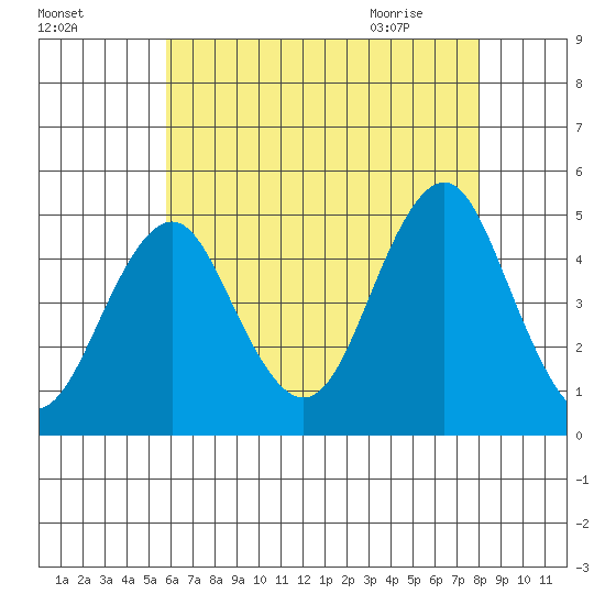 Guilford Harbor tide chart for Saturday, August 6, 2022