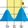 Guilford Harbor tide chart for Saturday, August 6, 2022