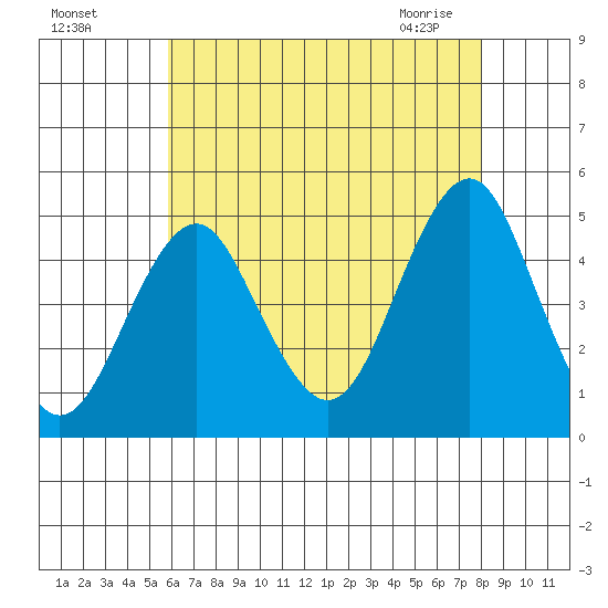 Guilford Harbor tide chart for Sunday, August 7, 2022