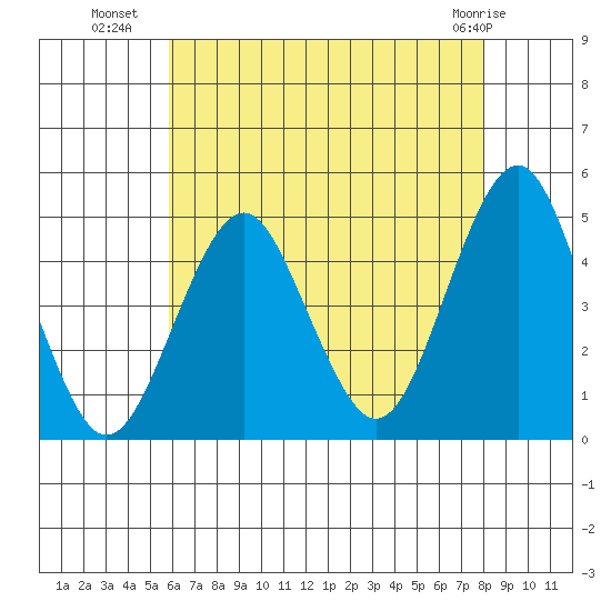 Guilford Harbor tide chart for Tuesday, August 9, 2022