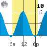 Guilford Harbor tide chart for Saturday, September 10, 2022