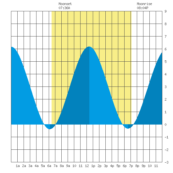 Guilford Harbor tide chart for Sunday, September 11, 2022