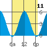Guilford Harbor tide chart for Sunday, September 11, 2022