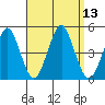Guilford Harbor tide chart for Tuesday, September 13, 2022