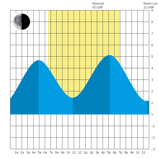 Guilford Harbor tide chart for Saturday, September 17, 2022