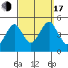 Guilford Harbor tide chart for Saturday, September 17, 2022