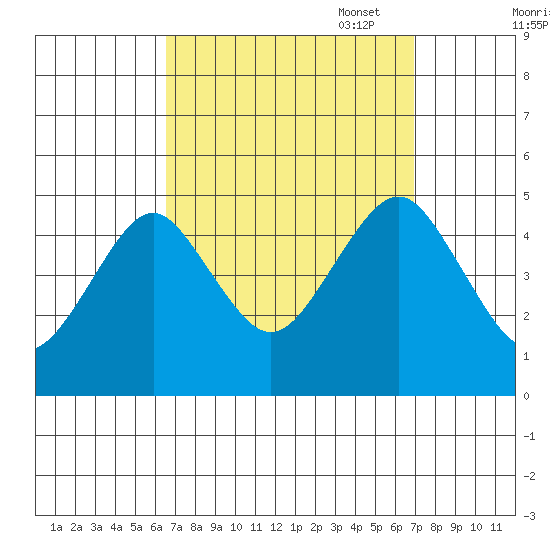 Guilford Harbor tide chart for Sunday, September 18, 2022