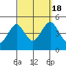 Guilford Harbor tide chart for Sunday, September 18, 2022