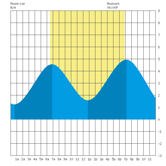 Guilford Harbor tide chart for Monday, September 19, 2022