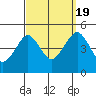 Guilford Harbor tide chart for Monday, September 19, 2022