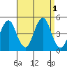 Guilford Harbor tide chart for Thursday, September 1, 2022