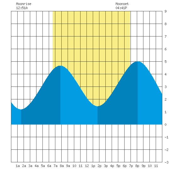 Guilford Harbor tide chart for Tuesday, September 20, 2022