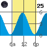 Guilford Harbor tide chart for Sunday, September 25, 2022
